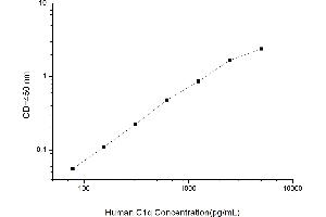 Typical standard curve (C1q ELISA Kit)