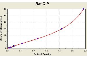 Diagramm of the ELISA kit to detect Rat C-Pwith the optical density on the x-axis and the concentration on the y-axis. (C-Peptide ELISA Kit)