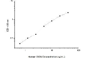 Typical standard curve (OGN ELISA Kit)