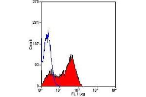 Flow Cytometry (FACS) image for anti-Lymphocyte-Activation Gene 3 (LAG3) antibody (ABIN2479314) (LAG3 antibody)