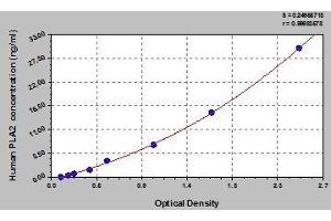 Typical standard curve (PLA2G1B ELISA Kit)