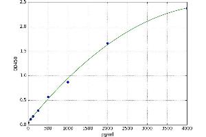 A typical standard curve (IL-6 ELISA Kit)