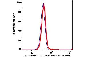 Flow Cytometry (FACS) image for Mouse IgG1 isotype control (FITC) (ABIN2704381) (Mouse IgG1 isotype control (FITC))