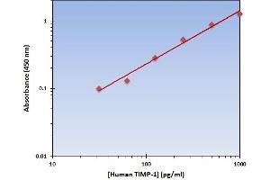 This is an example of what a typical standard curve will look like. (TIMP1 ELISA Kit)