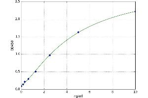 A typical standard curve (MUC1 ELISA Kit)