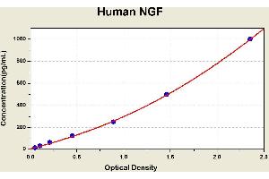 Diagramm of the ELISA kit to detect Human NGFwith the optical density on the x-axis and the concentration on the y-axis. (Nerve Growth Factor ELISA Kit)