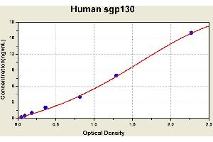 Diagramm of the ELISA kit to detect Human sgp130with the optical density on the x-axis and the concentration on the y-axis. (CD130/gp130 ELISA Kit)