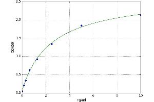 A typical standard curve (HADH ELISA Kit)