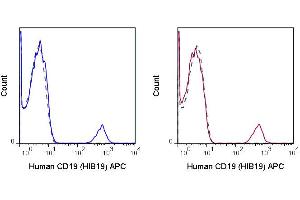 Flow Cytometry (FACS) image for anti-CD19 Molecule (CD19) antibody (APC) (ABIN6655428)