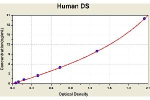 Diagramm of the ELISA kit to detect Human DSwith the optical density on the x-axis and the concentration on the y-axis. (Dermatan Sulfate (DS) ELISA Kit)