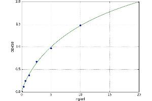 A typical standard curve (tRNA-Guanine Transglycosylase ELISA Kit)