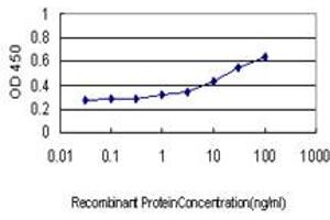 Detection limit for recombinant GST tagged TTN is approximately 0. (Titin antibody  (AA 1-110))