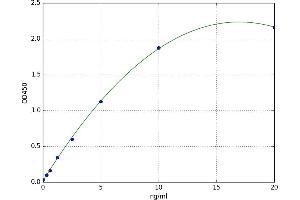 A typical standard curve (SMAD2 ELISA Kit)