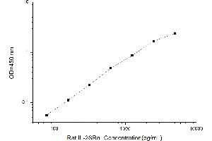 Typical standard curve (IL2R ELISA Kit)