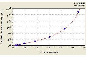 Typical standard curve (Platelet activating factor (PAF) ELISA Kit)