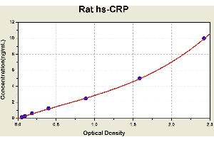 Diagramm of the ELISA kit to detect Rat hs-CRPwith the optical density on the x-axis and the concentration on the y-axis. (CRP ELISA Kit)