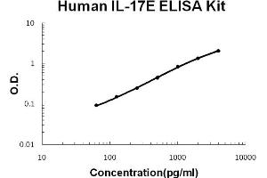 Human IL-17E/IL-25 Accusignal ELISA Kit Human IL-17E/IL-25 AccuSignal ELISA Kit standard curve. (IL-25 ELISA Kit)