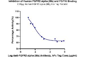 Serial dilutions of Anti-FGFR2 alpha (IIIb) Antibody were added into Human FGFR2 alpha (IIIb), His Tag : Biotinylated Human FGF10, No Tag binding reactioins. (FGFR2 alpha (AA 22-378) protein (His tag))