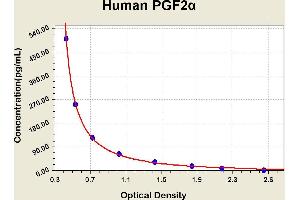 Diagramm of the ELISA kit to detect Human PGF2alphawith the optical density on the x-axis and the concentration on the y-axis. (Prostaglandin F2alpha ELISA Kit)