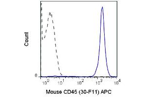 Flow Cytometry (FACS) image for anti-Protein tyrosine Phosphatase, Receptor Type, C (PTPRC) antibody (APC) (ABIN6657859)