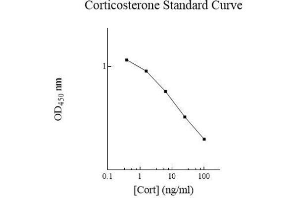 Corticosterone ELISA Kit