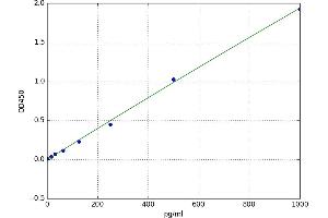 A typical standard curve (IL-21 ELISA Kit)