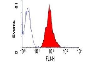 Flow Cytometry (FACS) image for anti-CD46 (CD46) antibody (ABIN2480634) (CD46 antibody)