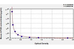 Typical Standard Curve (APOB ELISA Kit)