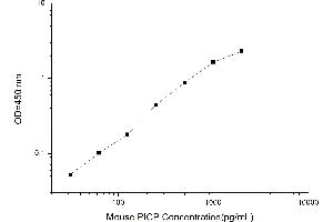 Typical standard curve (PICP ELISA Kit)