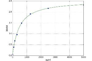 A typical standard curve (Ribonuclease ELISA Kit)