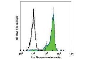 Flow Cytometry (FACS) image for anti-CD172a/b antibody (ABIN2664293) (CD172a/b antibody)