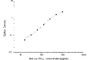 Typical standard curve (IFNB1 ELISA Kit)