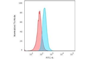 Flow Cytometric Analysis of human Jurkat cells using CD34 CD34 Recombinant Rabbit MAb (HPCA1/2598R) followed by Goat anti-Mouse IgG-CF488 (Blue); Isotype Control (Red). (Recombinant CD34 antibody)