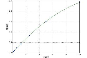 A typical standard curve (AKR1C4 ELISA Kit)