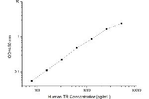 Typical standard curve (Androgen Receptor ELISA Kit)