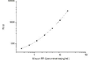 Typical standard curve (Ferritin CLIA Kit)