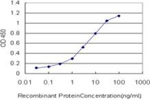 Detection limit for recombinant GST tagged TCL1A is approximately 0. (TCL1A antibody  (AA 61-114))