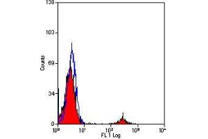 Flow Cytometry (FACS) image for anti-CD19 Molecule (CD19) antibody (ABIN180774) (CD19 antibody)