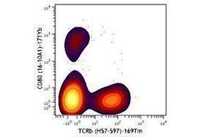 Flow Cytometry (FACS) image for anti-CD80 (CD80) antibody (ABIN2664828) (CD80 antibody)