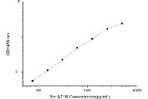 Typical standard curve (Angiotensin II Type-1 Receptor ELISA Kit)