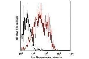 Flow Cytometry (FACS) image for anti-CD86 (CD86) antibody (Alexa Fluor 700) (ABIN2658078) (CD86 antibody  (Alexa Fluor 700))