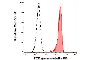 Separation of human TCR gamma/delta positive T cellls (red-filled) from TCR gamma/delta negative CD3 negative lymphocytes (black-dashed) in flow cytometry analysis (surface staining) of human peripheral whole blood stained using anti-human TCR gamma/delta (11F2) PE antibody (10 μL reagent / 100 μL of peripheral whole blood). (TCR gamma/delta antibody  (PE))