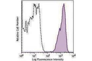 Flow Cytometry (FACS) image for anti-MHC Class I (H-2Kb/H-2Db) antibody (Biotin) (ABIN2661176) (MHC Class I (H-2Kb/H-2Db) antibody (Biotin))