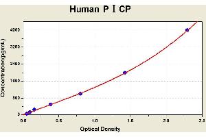 Diagramm of the ELISA kit to detect Human P? (PICP ELISA Kit)