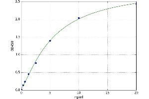 A typical standard curve (RAP1GDS1 ELISA Kit)