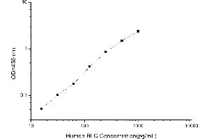 Typical standard curve (CXCL13 ELISA Kit)