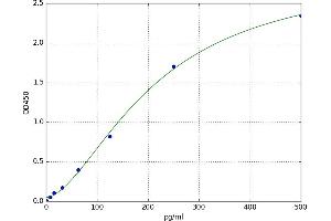 A typical standard curve (PACAP ELISA Kit)