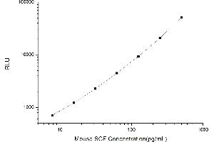 Typical standard curve (KIT Ligand CLIA Kit)