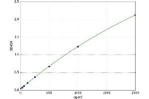 A typical standard curve (ADNP ELISA Kit)