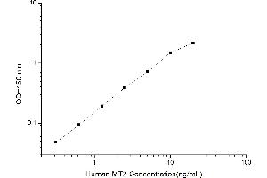 Typical standard curve (MT2 ELISA Kit)